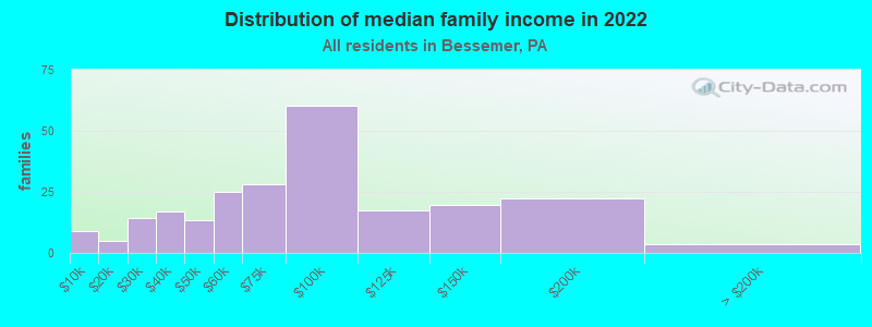 Distribution of median family income in 2022