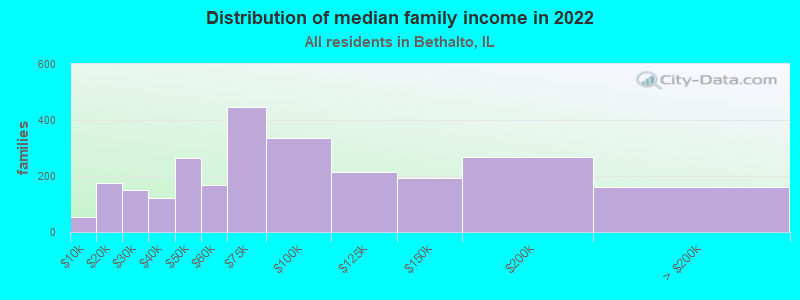 Distribution of median family income in 2022