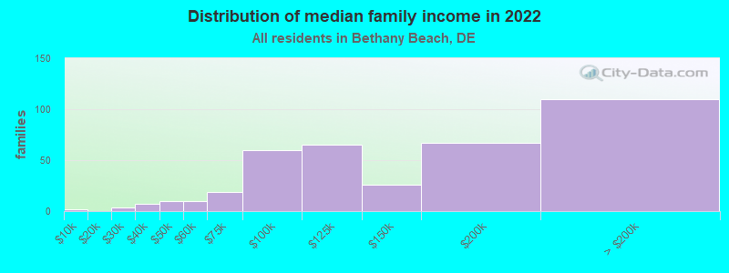 Distribution of median family income in 2022