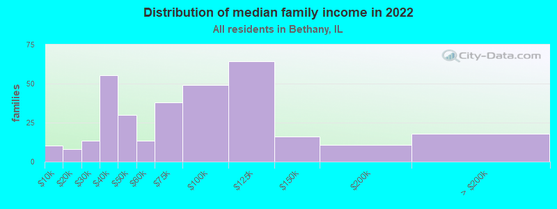 Distribution of median family income in 2022