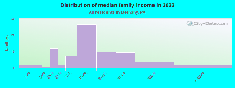 Distribution of median family income in 2022