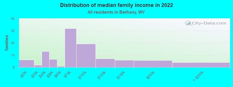 Distribution of median family income in 2022