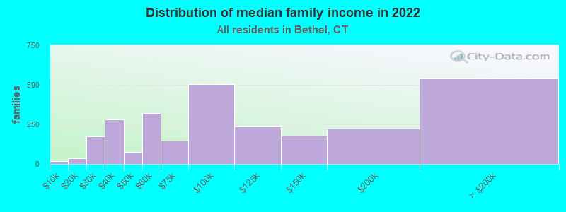 Distribution of median family income in 2022