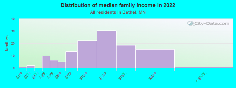 Distribution of median family income in 2022