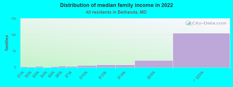 Distribution of median family income in 2022