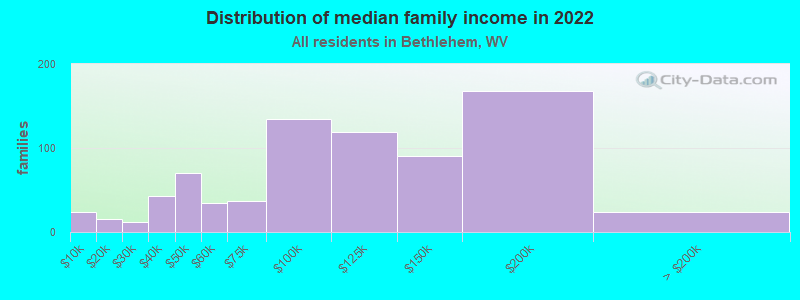 Distribution of median family income in 2022