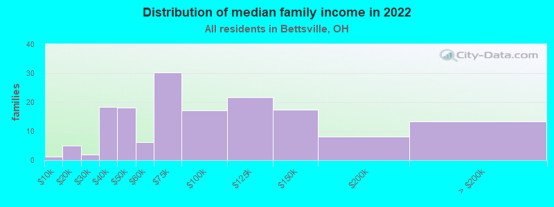 Distribution of median family income in 2022