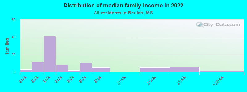 Distribution of median family income in 2022