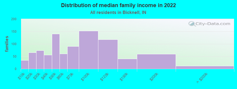 Distribution of median family income in 2022