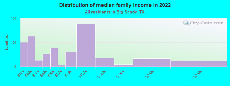 Distribution of median family income in 2022