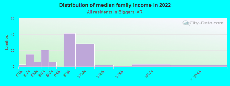 Distribution of median family income in 2022