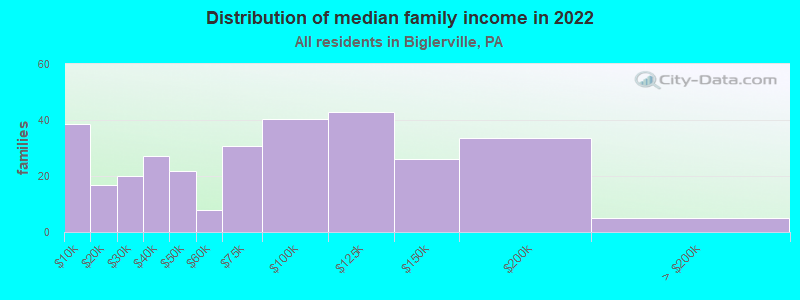 Distribution of median family income in 2022