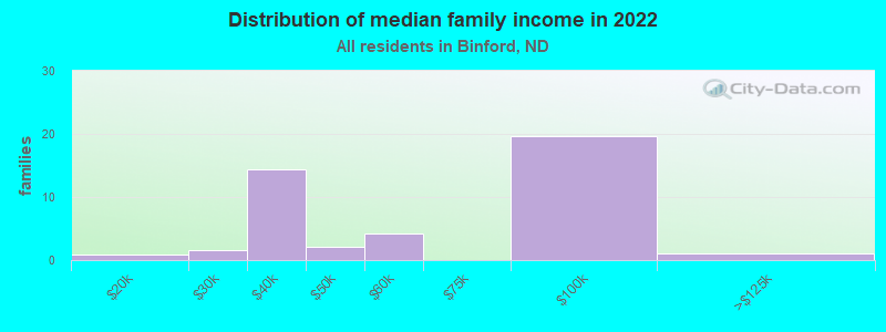 Distribution of median family income in 2022