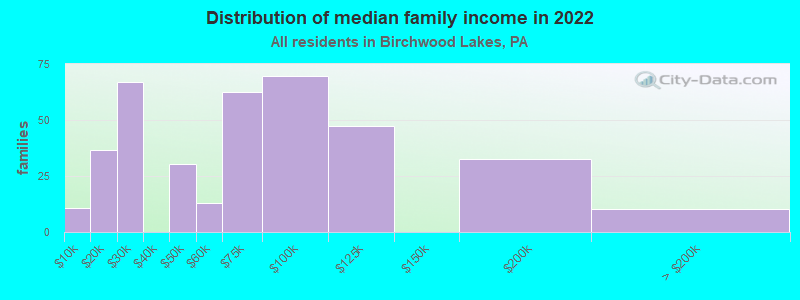 Distribution of median family income in 2022