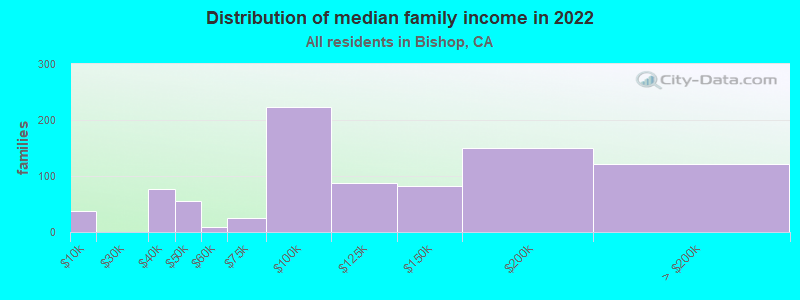 Distribution of median family income in 2022