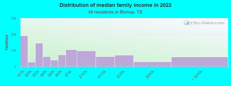 Distribution of median family income in 2022