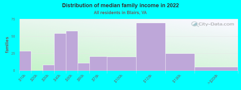 Distribution of median family income in 2022