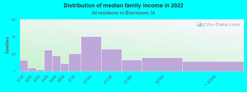 Distribution of median family income in 2022