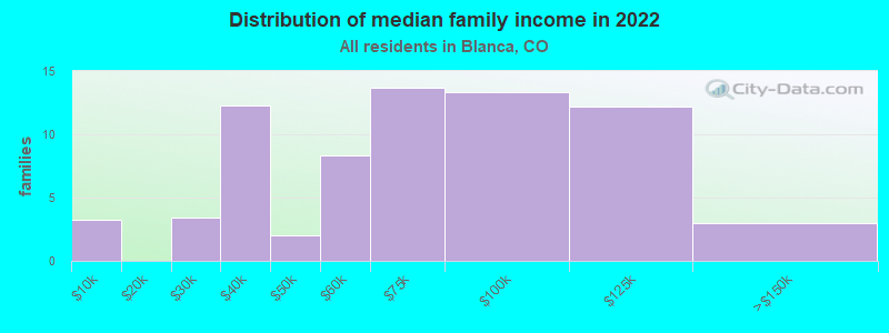 Distribution of median family income in 2022