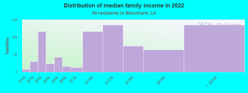 Distribution of median family income in 2022