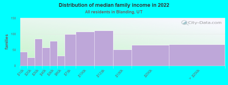 Distribution of median family income in 2022