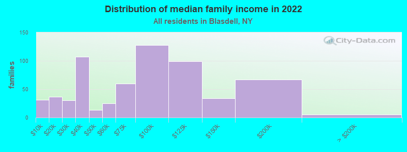 Distribution of median family income in 2022