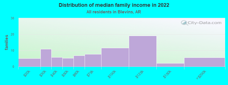 Distribution of median family income in 2022