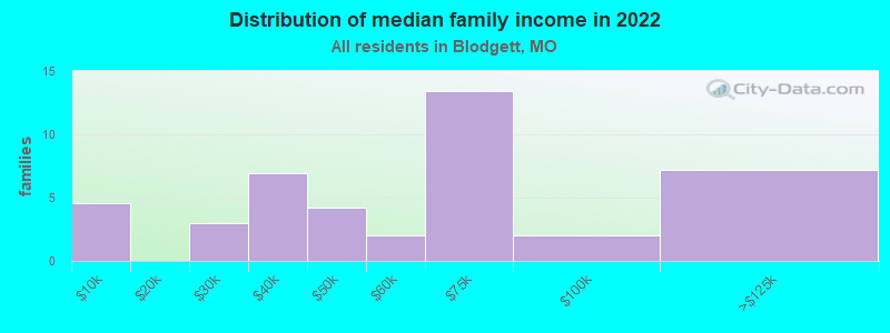 Distribution of median family income in 2022