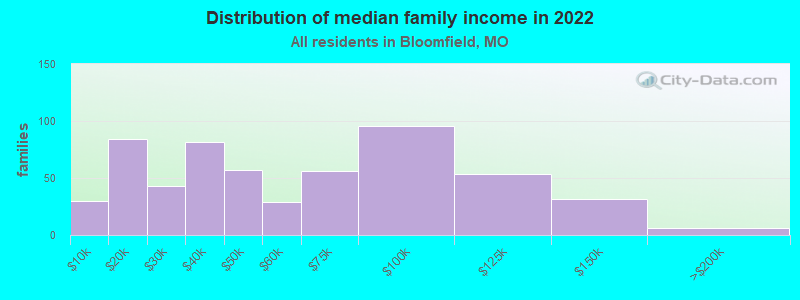 Distribution of median family income in 2022