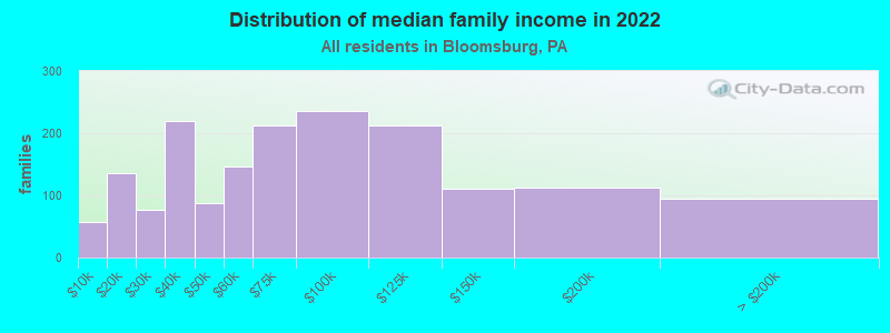 Distribution of median family income in 2022