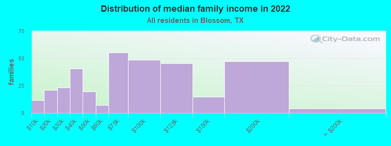 Distribution of median family income in 2022