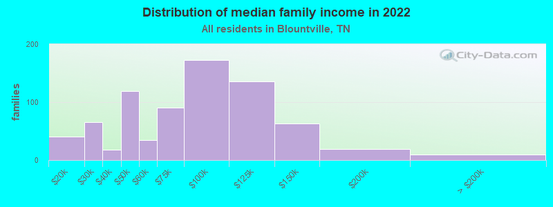 Distribution of median family income in 2022