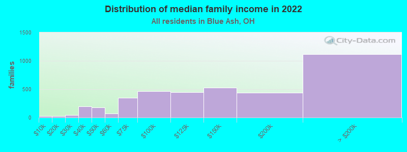 Distribution of median family income in 2022