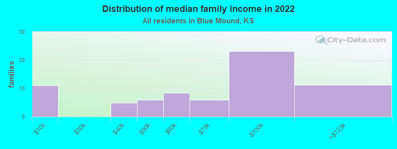 Distribution of median family income in 2022