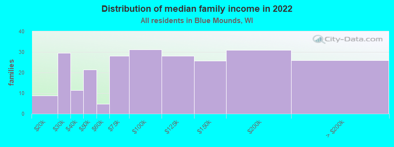 Distribution of median family income in 2022