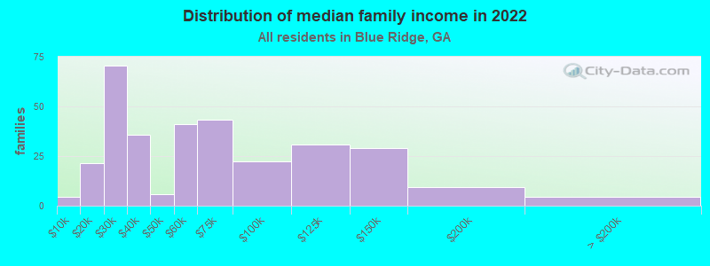 Distribution of median family income in 2022