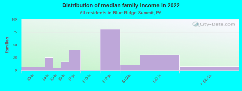 Distribution of median family income in 2022