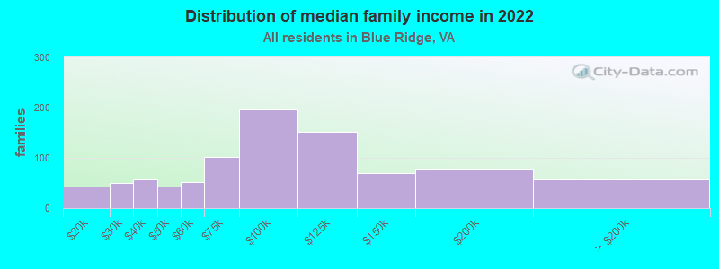 Distribution of median family income in 2022