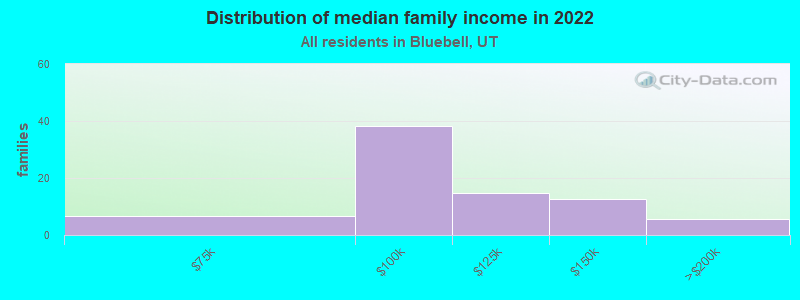 Distribution of median family income in 2022