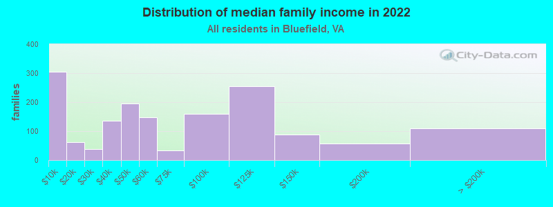 Distribution of median family income in 2022