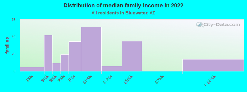 Distribution of median family income in 2022