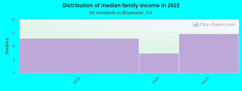 Distribution of median family income in 2022