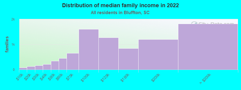 Distribution of median family income in 2022