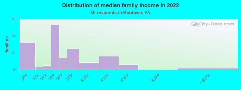 Distribution of median family income in 2022