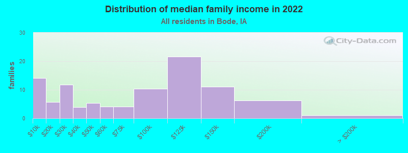 Distribution of median family income in 2022