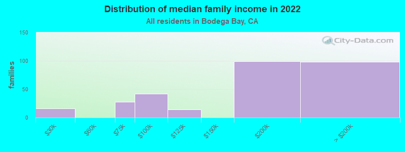 Distribution of median family income in 2022