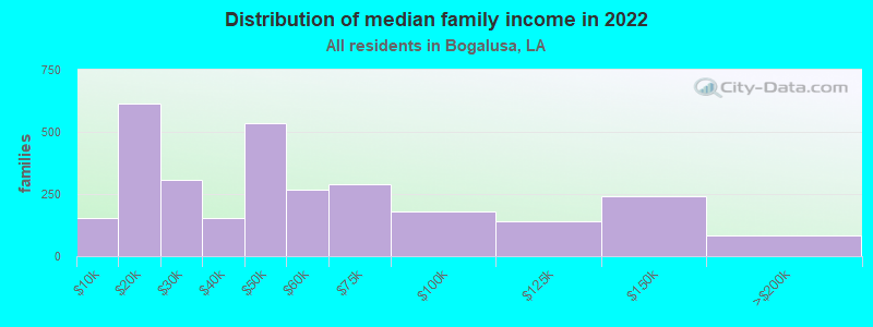 Distribution of median family income in 2022