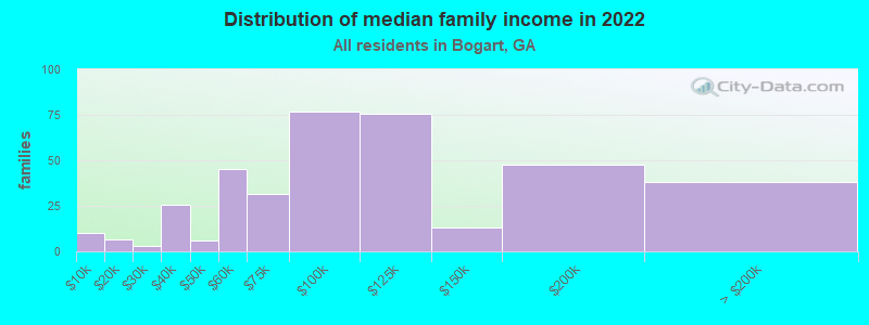 Distribution of median family income in 2022