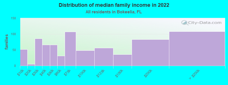 Distribution of median family income in 2022