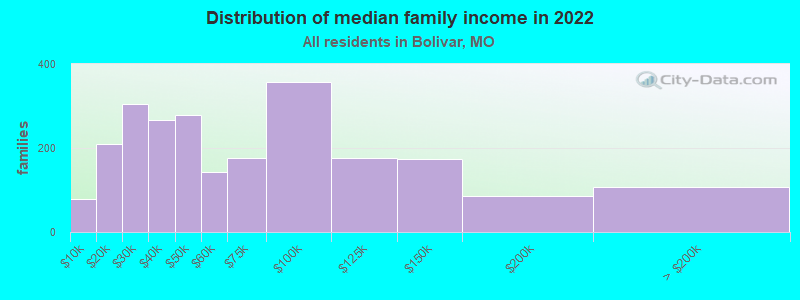 Distribution of median family income in 2022